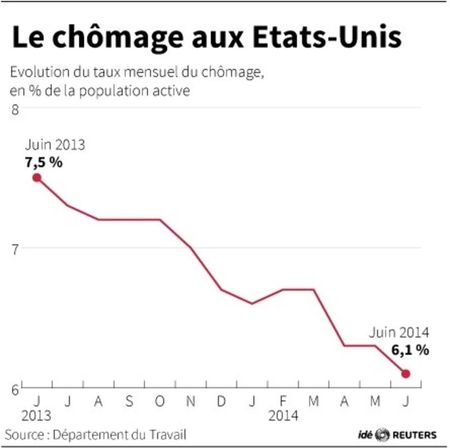 © Reuters. LE CHÔMAGE AUX ÉTATS-UNIS