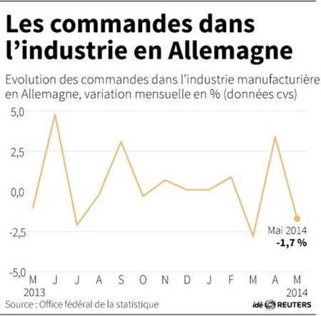 © Reuters. LES COMMANDES DANS L’INDUSTRIE EN ALLEMAGNE