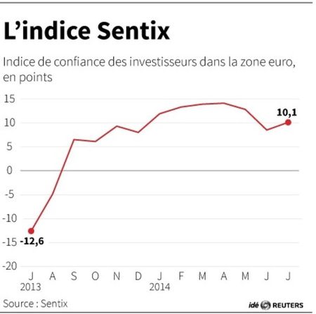 © Reuters. L'INDICE SENTIX