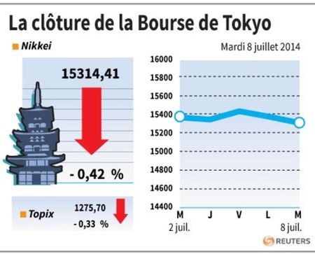 © Reuters. LA CLÔTURE DE LA BOURSE DE TOKYO