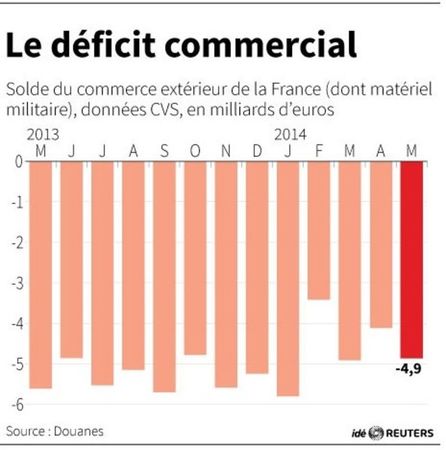 © Reuters. LE  DÉFICIT COMMERCIAL