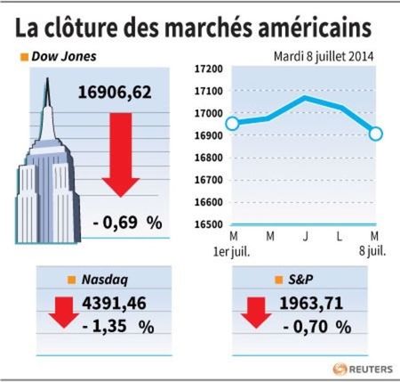 © Reuters. LA CLÔTURE DES MARCHÉS AMÉRICAINS