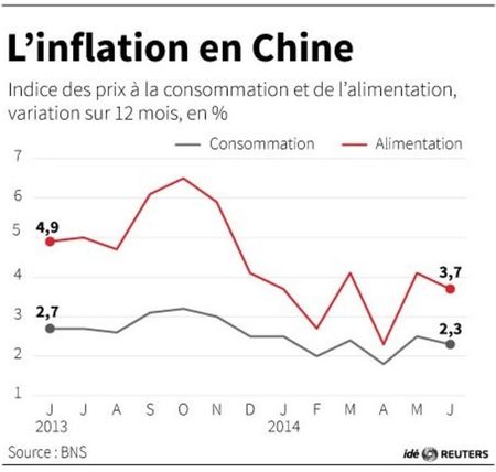 © Reuters. L'INFLATION EN CHINE