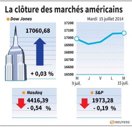 © Reuters. LA CLÔTURE DES MARCHÉS AMÉRICAINS 