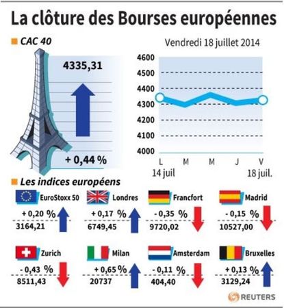 © Reuters. LA CLÔTURE DE LA BOURSE DE PARIS