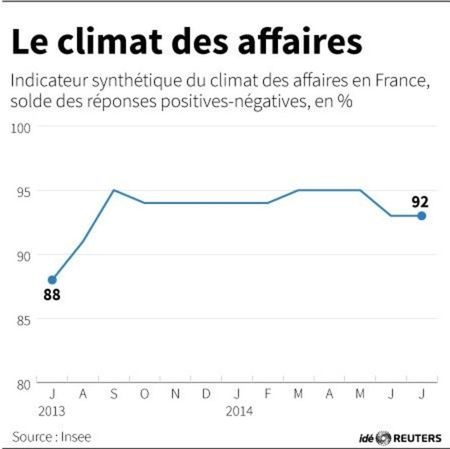 © Reuters. LE CLIMAT DES AFFAIRES