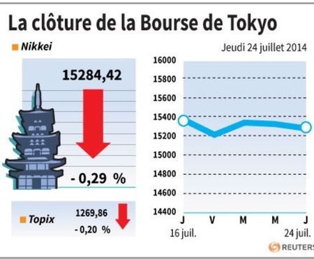 © Reuters. LA CLÔTURE DE LA BOURSE DE TOKYO