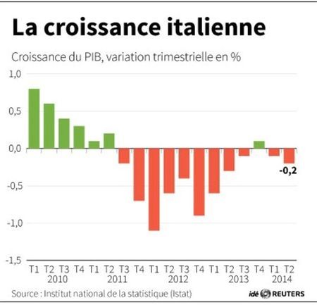 © Reuters. LA CROISSANCE ITALIENNE