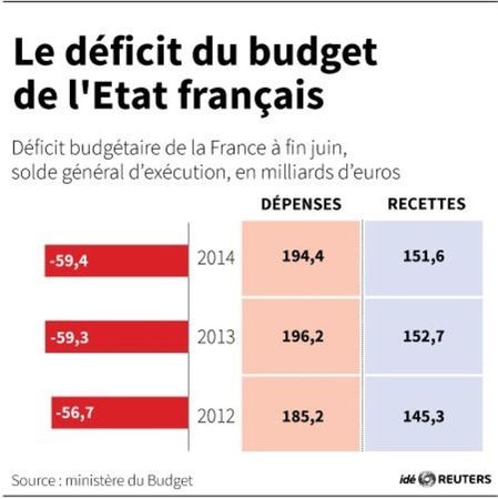 © Reuters. LE DÉFICIT DU BUDGET DE L'ÉTAT FRANÇAIS 