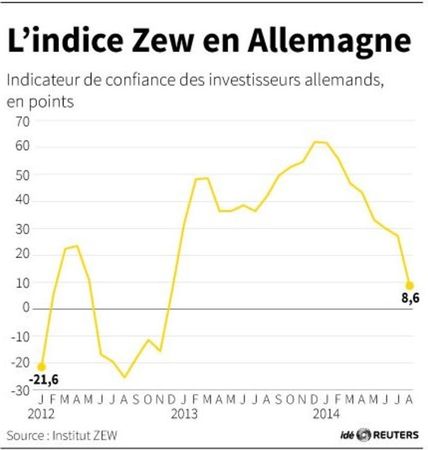 © Reuters. L’INDICE ZEW EN ALLEMAGNE