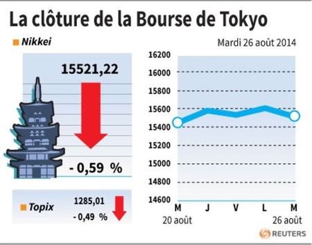 © Reuters. LA CLÔTURE DE LA BOURSE DE TOKYO