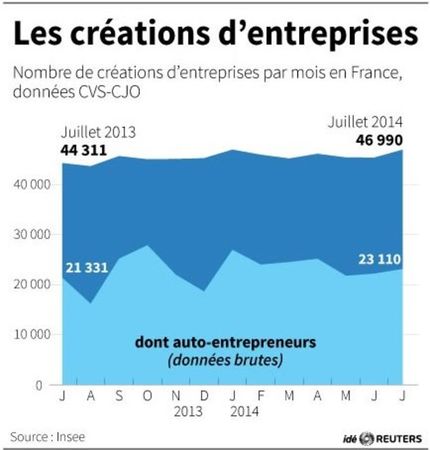 © Reuters. LES CRÉATIONS D’ENTREPRISES