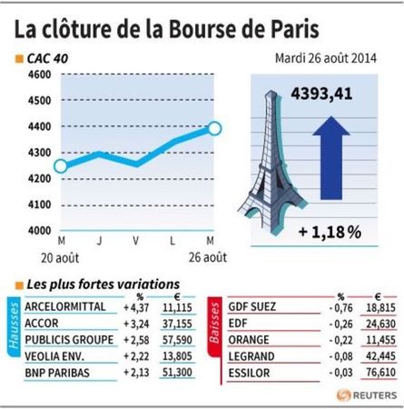 © Reuters. LA CLÔTURE DE LA BOURSE DE PARIS