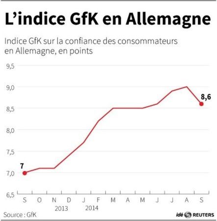 © Reuters. L’INDICE GFK EN ALLEMAGNE