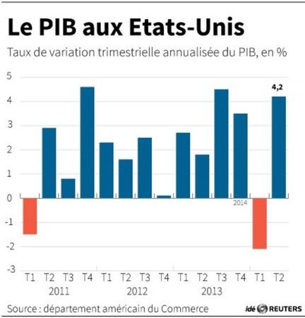 © Reuters. LE PIB AUX ÉTATS-UNIS