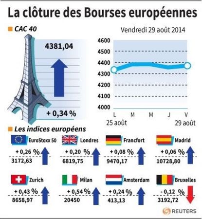 © Reuters. LA CLÔTURE DES BOURSES EUROPÉENNES