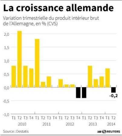 © Reuters. LA CROISSANCE ALLEMANDE