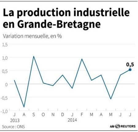 © Reuters. LA PRODUCTION INDUSTRIELLE EN GRANDE-BRETAGNE