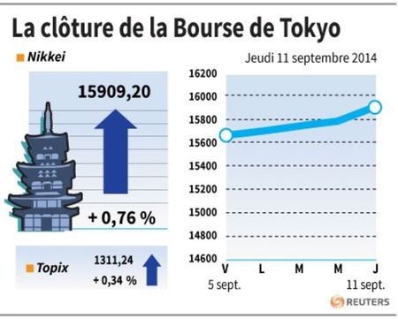 © Reuters. LA CLÔTURE DE LA BOURSE DE TOKYO