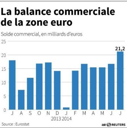 © Reuters. LA BALANCE COMMERCIALE DE LA ZONE EURO