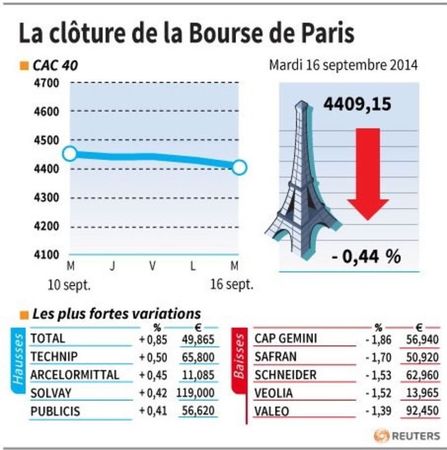 © Reuters. LA CLÔTURE DE LA BOURSE DE PARIS