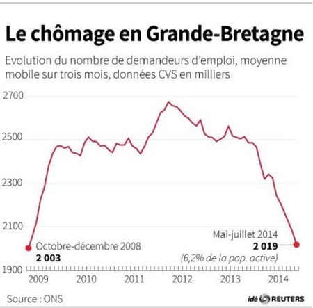 © Reuters. LE CHÔMAGE EN GRANDE-BRETAGNE