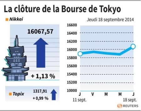 © Reuters. LA CLÔTURE DE LA BOURSE DE TOKYO