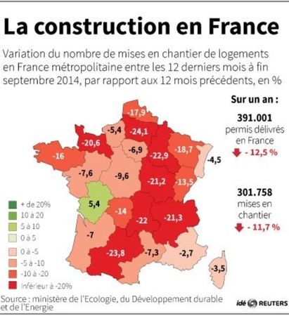 © Reuters. LA CONSTRUCTION EN FRANCE