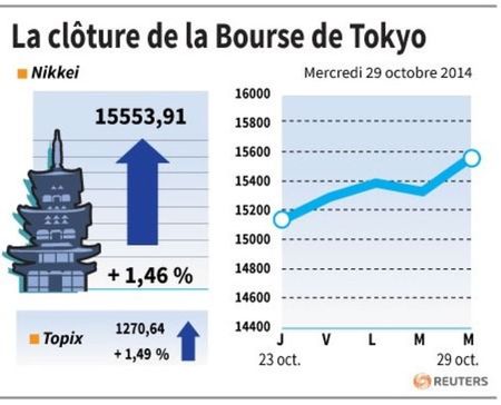 © Reuters. LA CLÔTURE DE LA BOURSE DE TOKYO