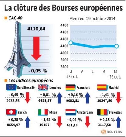 © Reuters. LA CLÔTURE DES BOURSES EUROPÉENNES 