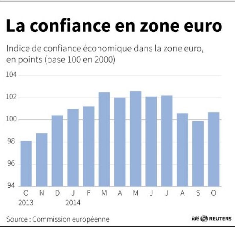 &copy; Reuters LA CONFIANCE EN ZONE EURO