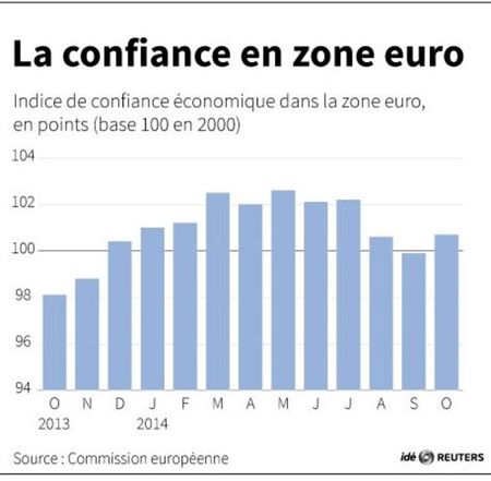 © Reuters. LA CONFIANCE EN ZONE EURO