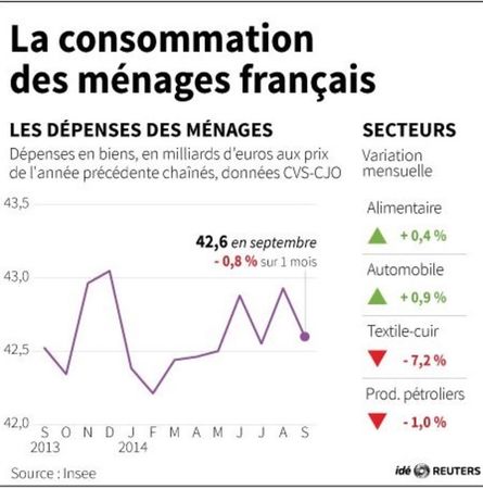 © Reuters. LA CONSOMMATION DES MÉNAGES FRANÇAIS