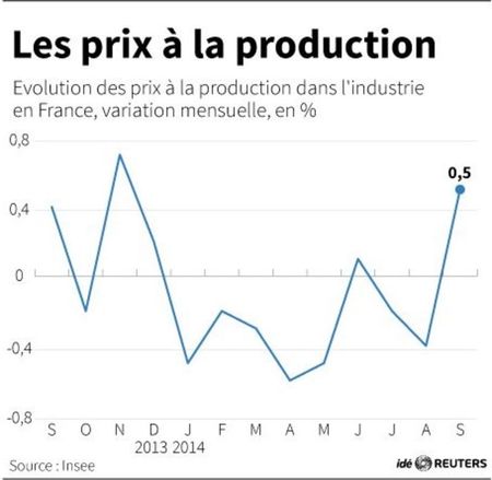 © Reuters. LES PRIX À LA PRODUCTION