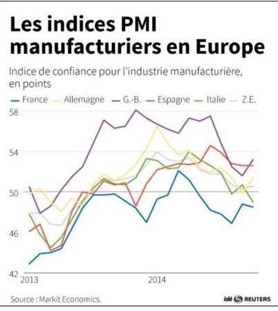 © Reuters. LES INDICES PMI MANUFACTURIERS EN EUROPE