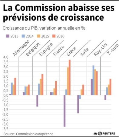 © Reuters. LA COMMISSION ABAISSE SES PRÉVISIONS DE CROISSANCE