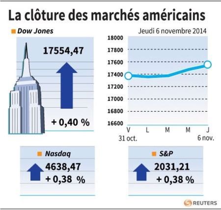 © Reuters. LA CLÔTURE DES MARCHÉS AMÉRICAINS