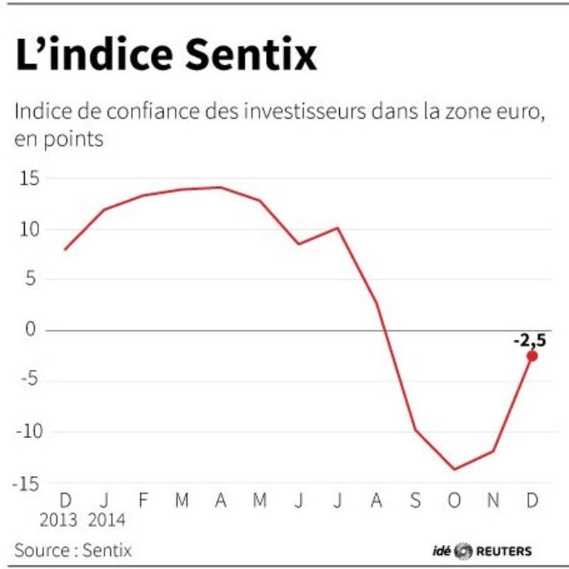 © Reuters. LE MORAL DES INVESTISSEURS EN ZONE EURO