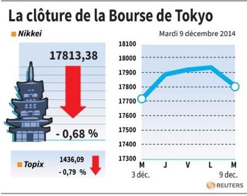 © Reuters. LA CLÔTURE DE LA BOURSE DE TOKYO