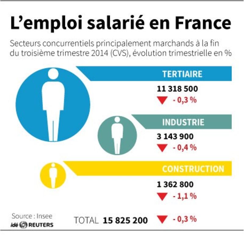 © Reuters. LEMPLOI SALARIÉ EN FRANCE