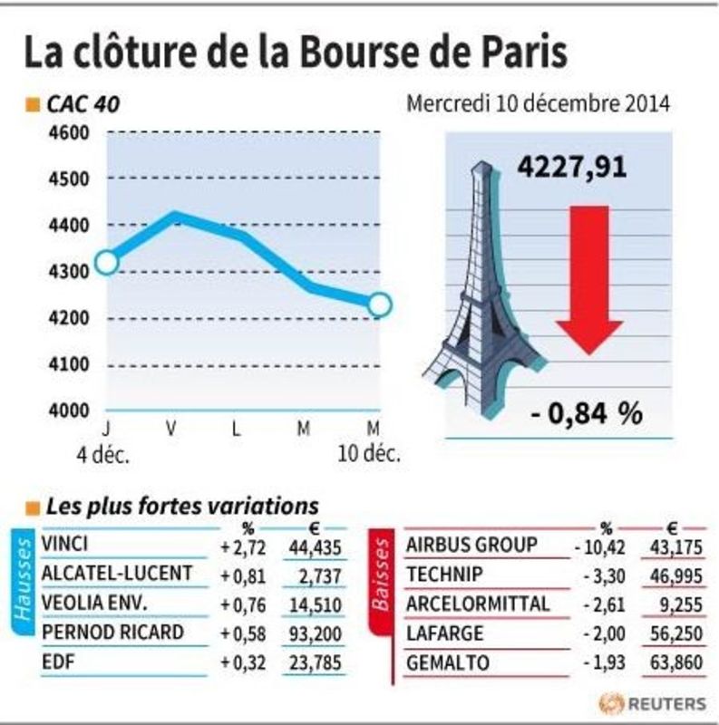 © Reuters. LA CLÔTURE DE LA BOURSE DE PARIS