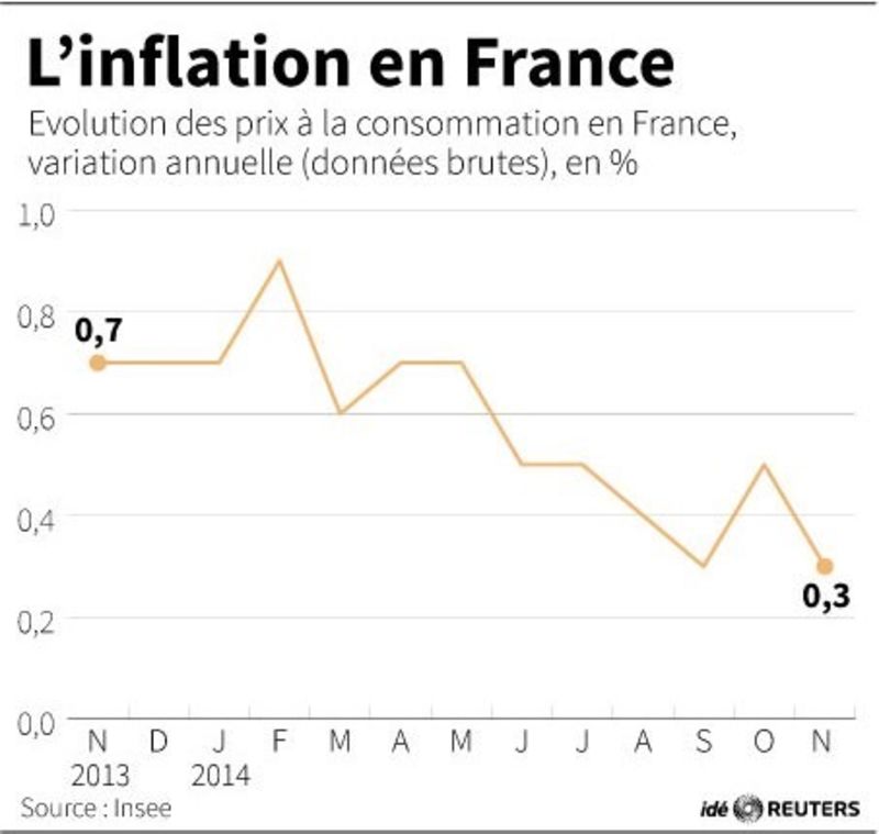 Le risque d'une entrée de la France en déflation se renforce Par Reuters