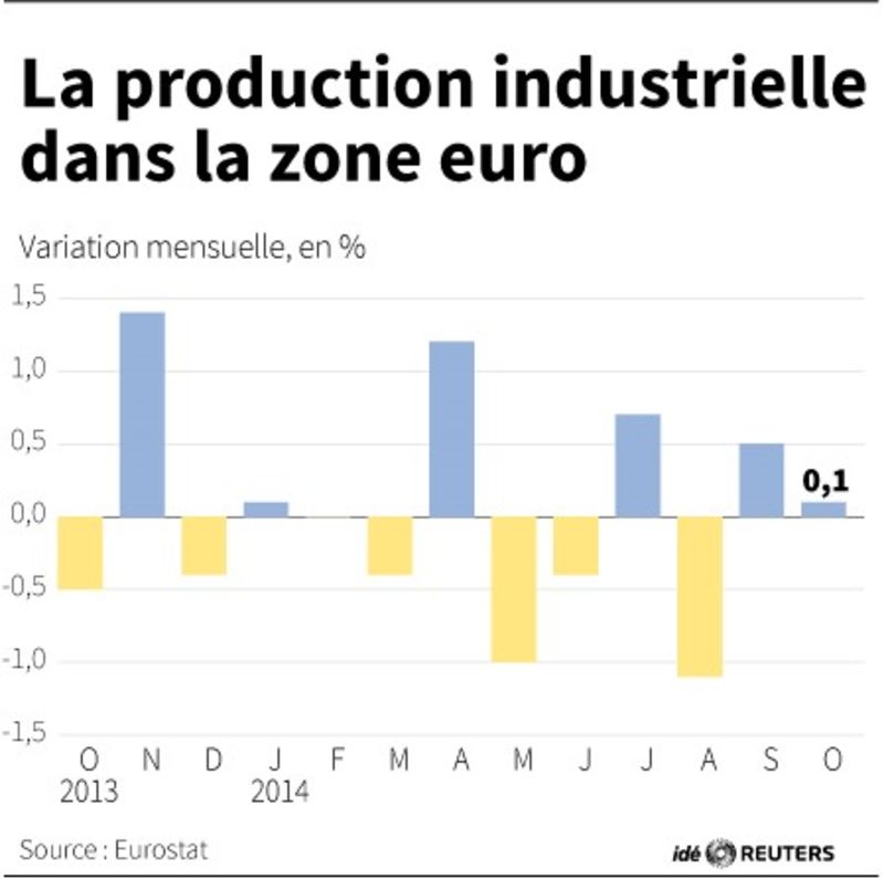 © Reuters. LA PRODUCTION INDUSTRIELLE DANS LA ZONE EURO