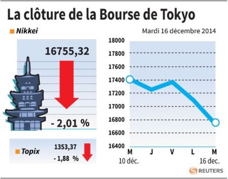 © Reuters. LA CLÔTURE DE LA BOURSE DE TOKYO