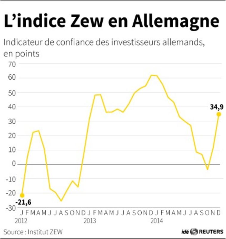 © Reuters. LINDICE ZEW EN ALLEMAGNE