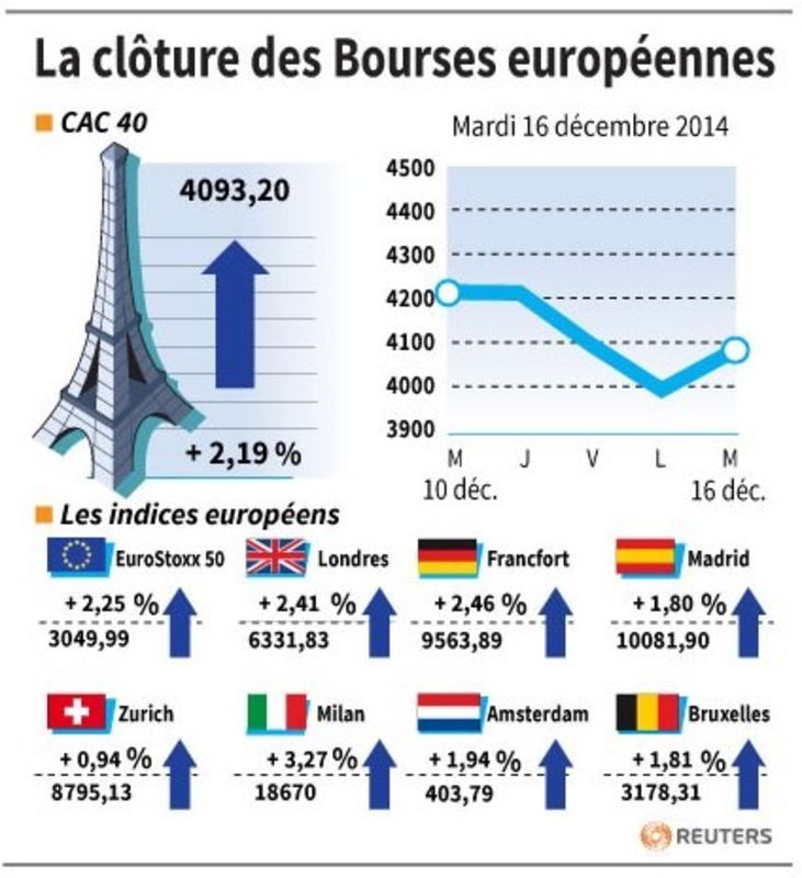 © Reuters. LA CLÔTURE DES BOURSES EUROPÉENNES 