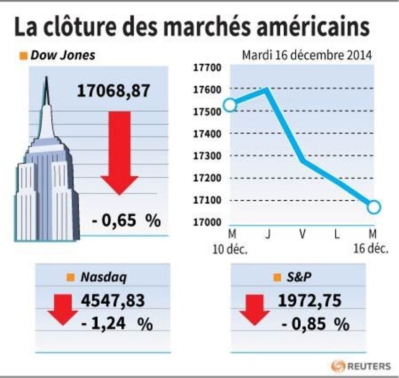 © Reuters. LA CLÔTURE DES MARCHÉS AMÉRICAINS