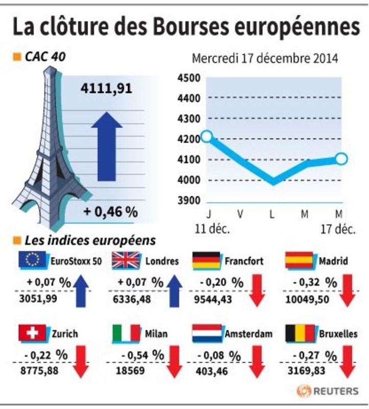 © Reuters. LA CLÔTURE DES BOURSES EUROPÉENNES