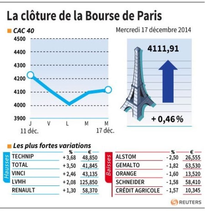 © Reuters. LA CLÔTURE DE LA BOURSE DE PARIS