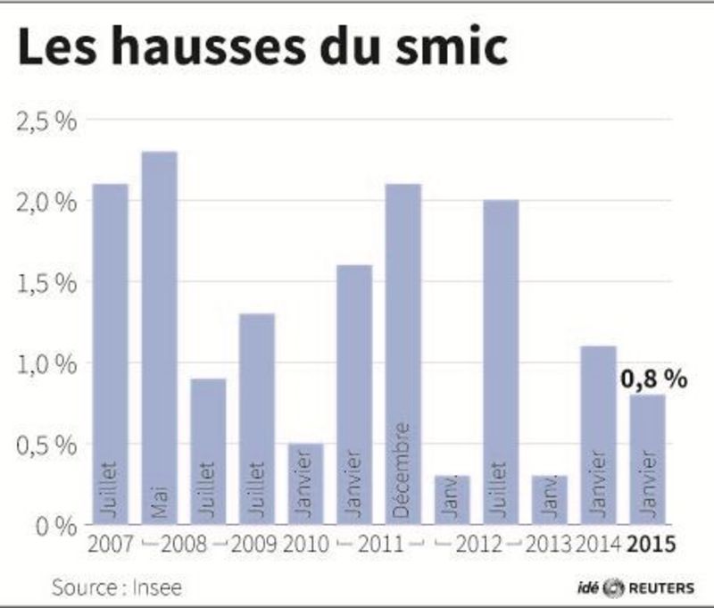 © Reuters. LES HAUSSES DU SMIC